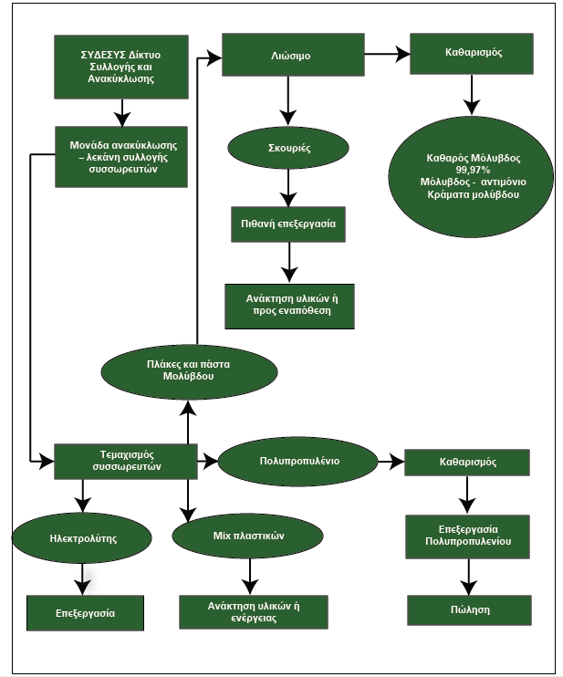 2.Τήξη και αναγωγή των μεταλλικών ενώσεων Από τον φούρνο τήξης και αναγωγής εξάγουμε σε συνεχή ροή τον μόλυβδο και τις σκουριές.