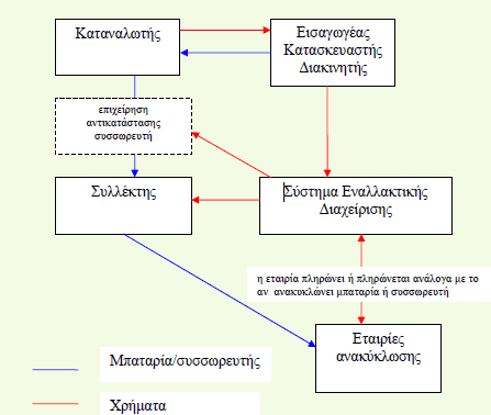 Σχεδιάζοντας ένα Σύστημα Ανακύκλωσης Μπαταριών και Συσσωρευτών: Απαιτήσεις και Καλές Πρακτικές Οι εταιρίες ανακύκλωσης Οι εταιρίες μεταφοράς Οι καταναλωτές Το κοινό Γενικά, για την πιο σωστή