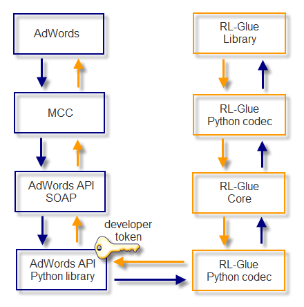 Εικόνα 8 Αμφίδρομη επικοινωνία AdWords και RL-Glue Το Google AdWords API και η βιβλιοθήκη της python αποτελεί το κανάλι εξόδου προς το διαφημιστικό περιβάλλον ενώ το RL-Glue διαχειρίζεται τη