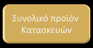 Ευρύτερη συνεισφορά των Κατασκευών στην ελληνική οικονομία (2013) Μέγεθος (σε εκ.