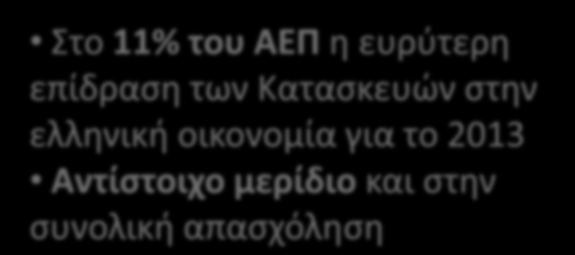 Ευρύτερη συνεισφορά των Κατασκευών στην ελληνική οικονομία (2013) 1 δαπάνη στις Κατασκευές 1,8 στο ΑΕΠ Στο 11% του ΑΕΠ η ευρύτερη επίδραση των Κατασκευών