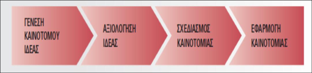 Το αλυσιδωτό μοντέλο καινοτομίας 2.1.8 Βήματα καινοτομικής διαδικασίας Γένεση καινοτόμου ιδέας: Η επιχείρηση πρέπει να ενισχύσει τη δημιουργικότητά της.