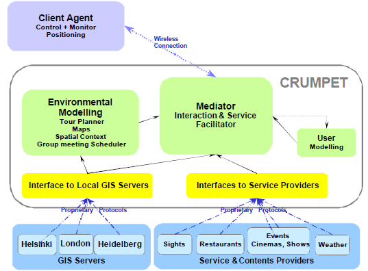 Εικόνα 5. Η λειτουργική αρχιτεκτονική του συστήματος CRUMPET Η εφαρμογή CRUMPET λειτουργεί με βάση την τοποθεσία, τη συσκευή, το δίκτυο, αλλά και τις ιδιότητες του περιβάλλοντος του χρήστη.