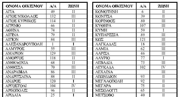 Παράρτημα 2- Οικισμοί & Ζώνες Οικιστικής Επικινδυνότητας στην Ελλάδα 93 Οι οικισμοί του ελληνικού χώρου, οι οποίοι δίνονται στο Χάρτη Ζωνών Σεισμικής Επικινδυνότητας.