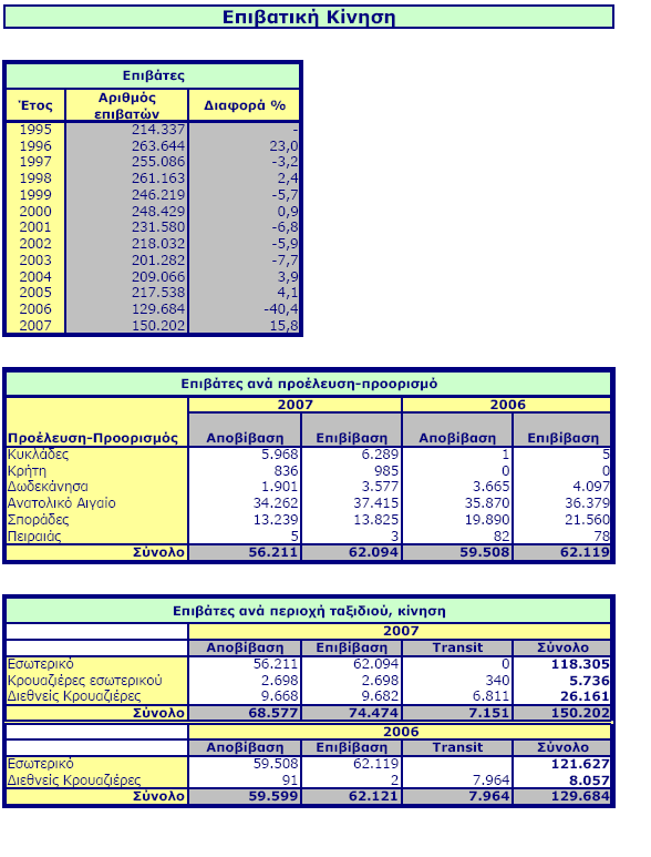 Πίλαθαο 2 Θεζζαινλίθε βαζηθφ θέληξν επηβαηηθψλ θηλήζεσλ απφ θαη πξνο ην Αηγαίν.