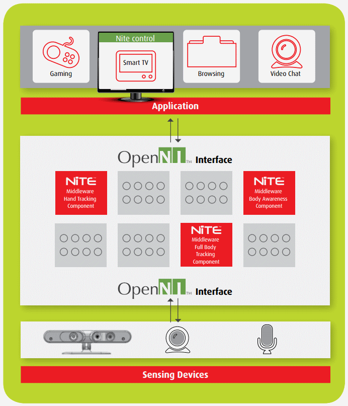 Εικόνα 2.5: Αποσπασματική κατά επίπεδα απεικόνιση του OpenNΙ. Η PrimeSense είναι μία εταιρία ημιαγωγών χωρίς την δική της παραγωγή.