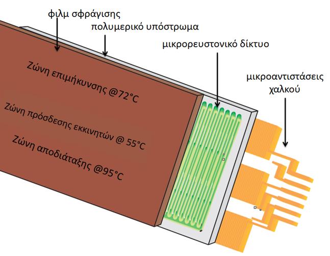 α) β) Σχήμα 2. α) μικρορευστονική διάταξη με ενσωματωμένες αντιστάσεις χαλκού, β) διαδικασία κατασκευής του μικρορευστονικού δικτύου της μpcr. και είναι ικανός για αποτελεσματική ενίσχυση DNA.