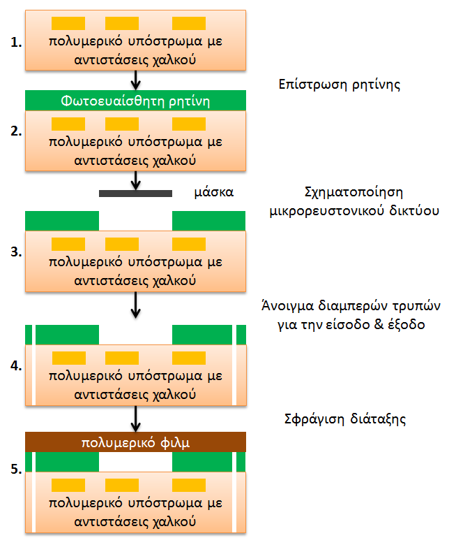 Η απόσταση μεταξύ δύο γειτονικών ζωνών επιλέχθηκε από την υπολογιστική μελέτη έτσι ώστε να υπάρχει μηδαμινή θερμική αλληλεπίδραση μεταξύ αυτών.