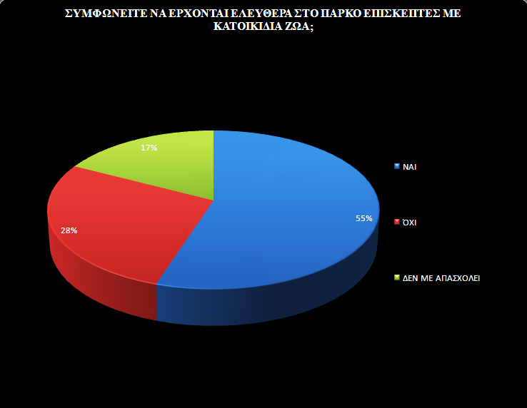 167 Διάγραμμα 5:Ποσοστά δεκτικότητας ως προς τα κατοικίδια στο πάρκο Επομένως το μορφωτικό επίπεδο μπορεί να παίζει μεγάλο ρολό, σχετικά με τον τρόπο σκέψης αλλά μεγαλύτερο ρολό παίζουν οι εμπειρίες