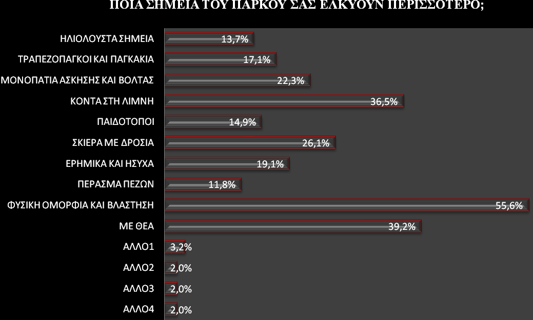 περιοχή. Είναι φυσικό λοιπόν, να έλκει τους επισκέπτες η φυσική ομορφιά και η βλάστηση (55,6%). Η γεωμορφολογία του πάρκου, ευνοεί και τα σημεία θέας τα οποία είναι διάσπαρτα στο πάρκο.