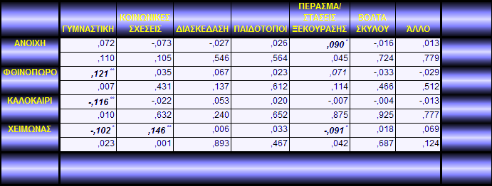 είσοδοι περιφερειακά του πάρκου βοηθούν τους επισκέπτες να διασχίζουν πιο εύκολα και με ασφάλεια το πάρκο. Πίνακας 4: Οι κυριότερες δραστηριότητες σχετικά με την εποχή του χρόνου. 5.