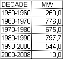 INSTALLED CAPACITY (MW) ΚΑΣΑΓΡΑΦΗ ΔΓΚΑΣΔΣΗΜΔΝΗ ΙΥΤΟ ΤΓΡΟΗΛΔΚΣΡΙΚΩΝ ΑΝΑ ΓΔΚΑΔΣΙΑ ΑΠΟ ΣΗ