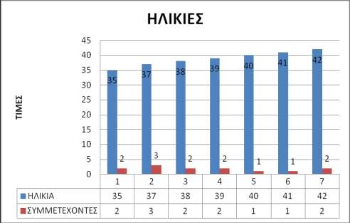 Γράφημα 2. Η ηλικία των συμμετεχόντων στην έρευνα.