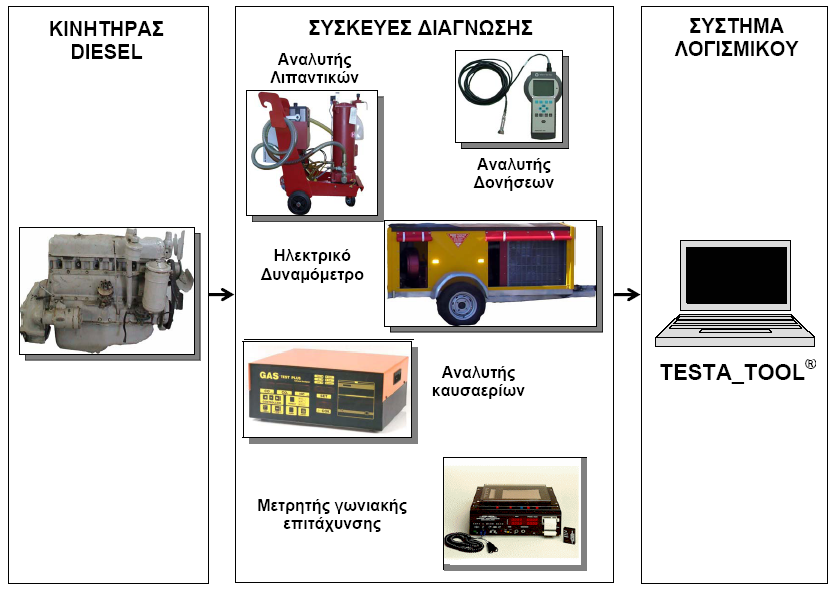 Γεωργικά Μηχανήματα - Εξοπλισμοί απομονώνει τις βλάβες και μπορεί να βρει εφαρμογή στη διαγνωστική των κινητήρων diesel.