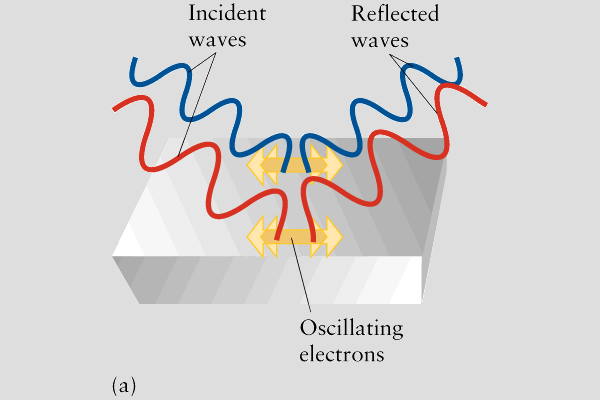 Why Use X-rays to Study Solids?