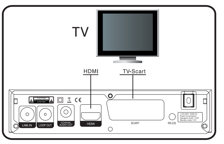 4. Σύνδεση ιάγραµµα σύνδεσης Συνδέστε την είσοδο SCART ή HDMI της τηλεόρασης σας µε την αντίστοιχοι