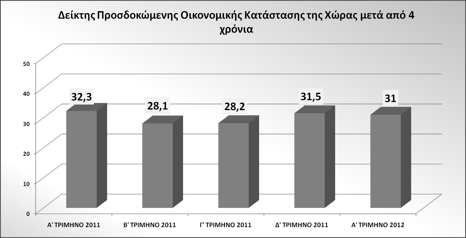 Πηγή : Σημείωση: η τιμή του δείκτη κινείται από 0 έως 100. Τιμή του δείκτη μεγαλύτερη του 50, υποδηλώνει θετική στάση.