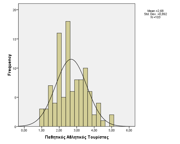 5.1.2.2 Παθητικός Αθλητικός Τουρίστας Ο µέσος όρος βαθµολογίας των συµµετεχόντων όσον αφορά το ρόλο του παθητικού αθλητικού τουρίστα είναι 2,68, η τυπική απόκλιση 0,89 και η διακύµανση 0.796.