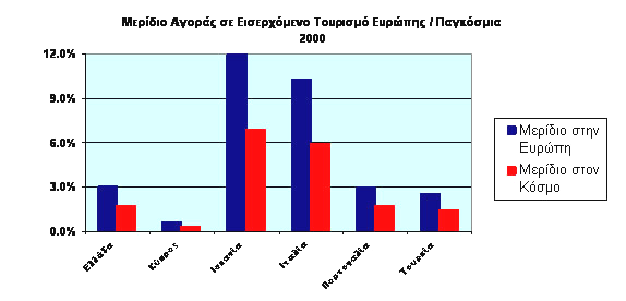 Στο συνέδριο «Τουρισμός για ένα Βιώσιμο Μέλλον» συμφωνήθηκε ότι ο τουρισμός μπορεί να αποτελέσει σημαντική συμβολή στους τρεις πυλώνες της αειφόρου ανάπτυξης - οικονομική, κοινωνική και