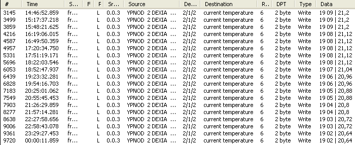 Διπλωματική Εργαςία Πίνακασ 1: Καταναλϊςεισ ανά φωτιςτικό ςϊμα για τθν 1θ μζρα 2.1.4 ΣΗΛΕΓΡΑΦΗΜΑΣΑ ΘΕΡΜΟΚΡΑΙΩΝ ΧΩΡΟΤ Για τθν διάρκεια τθσ 1θσ μζρασ, ςτάλκθκαν 39 τθλεγραφιματα κερμοκραςίασ ςυνολικά από τον κερμοςτάτθ τθσ εταιρίασ ΑΒΒ ςτο υπνοδωμάτιο 1.