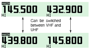 3 ΒΑΣΙΚΗ ΛΕΙΤΟΥΡΓΙΑ Ταυτόχρονη λήψη V/V, U/U (Para-watch) To IC-E2820 µπορεί να λάβει ταυτόχρονα δύο σήµατα στην ίδια µπάντα, όπως στην µπάντα 144MHz, χρησιµοποιώντας τη λειτουργία para-watch.
