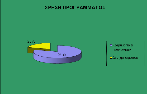 ΣΧΗΜΑ 3.3: Χρήση Η/Υ Αρχικά, έγινε έρευνα για το κατά πόσο οι φαρμακοποιοί χρησιμοποιούν ηλεκτρονικό υπολογιστή. Τα αποτελέσματα ήταν αρκετά ικανοποιητικά μιας και το 87% χρησιμοποιεί.