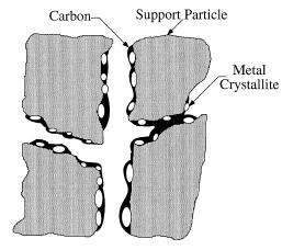 Σχήμα 3.2. Η εναπόθεση άνθρακα τοποθετεί σε κάψουλα τους μεταλλικούς κρυσταλλίτες ή κλείνει τους πόρους του καταλύτη [3]. Στο σχήμα 3.