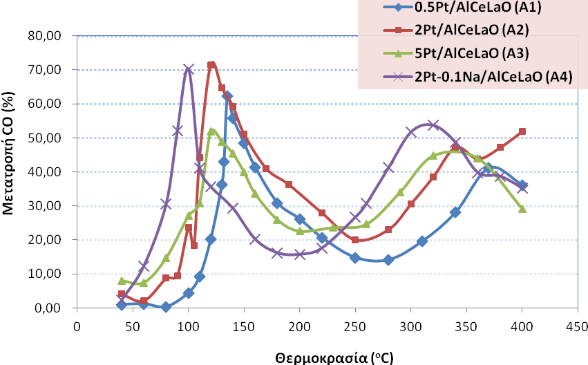 Σχήμα 5.2. Μεταβολή της μετατροπής CO με αύξηση της θερμοκρασίας για τους τέσσερις καταλύτες της Α ομάδας. Σύσταση μίγματος τροφοδοσίας: 1% CO, 1.25% O 2, 50% H 2, ποσότητα καταλύτη: 50 mg.