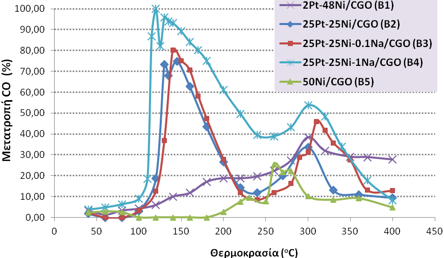 Σχήμα 5.5. Μεταβολή της μετατροπής CO με αύξηση της θερμοκρασίας για τους πέντε καταλύτες της Β ομάδας. Σύσταση μίγματος τροφοδοσίας: 1% CO, 1.25% O 2, 50% H 2, ποσότητα καταλύτη: 50 mg.