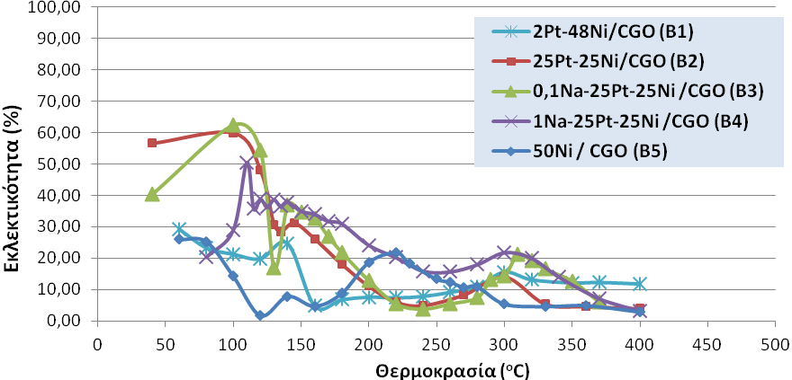 Σχήμα 5.6. Μεταβολή της εκλεκτικότητας συναρτήσει της θερμοκρασίας για τους καταλύτες της Β ομάδας. Σύσταση μίγματος τροφοδοσίας: 1% CO, 1.25% O 2, 50% H 2, ποσότητα καταλύτη: 50 mg. Στον πίνακα 5.