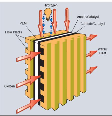 Υπάρχει ποικιλία σχεδίων στις κυψέλες καυσίμου τα οποία έχουν κοινή αρχή λειτουργίας αλλά διαφέρουν κυρίως στα χημικά χαρακτηριστικά του ηλεκτρολύτη.