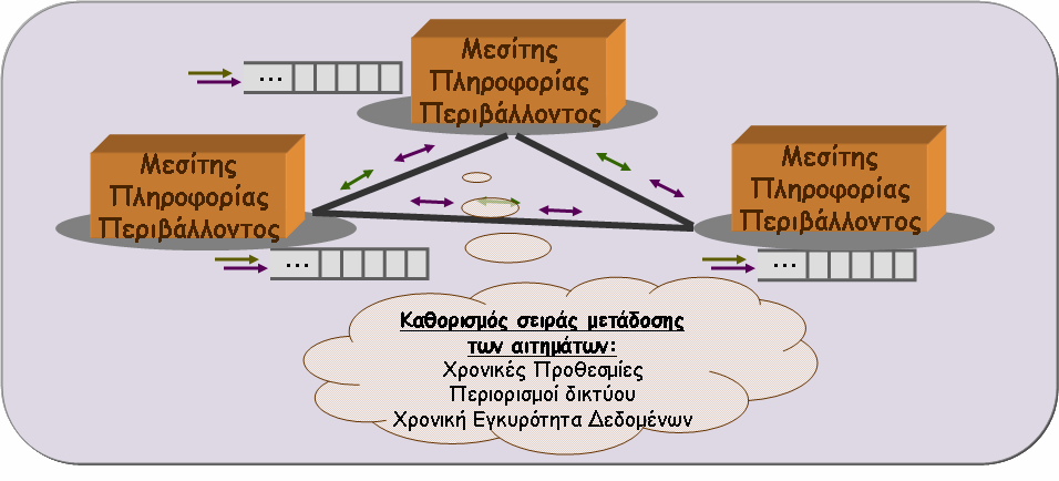 ιαχείριση Πληροφορίας Περιβάλλοντος σε Συστήµατα ιάχυτης Υπολογιστικής στόχος είναι η βέλτιστη χρησιµοποίηση των διαθέσιµων πόρων ώστε να ικανοποιούνται οι χρονικές προθεσµίες των αιτηµάτων, δηλαδή