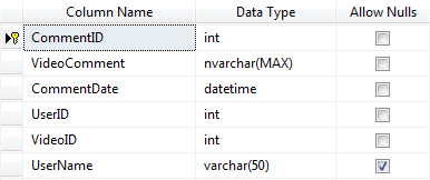 Εικόνα 44. Ο πίνακας dbo.comments Αναλυτικά τα πεδία του πίνακα: CommentID: Το πρωτεύον κλειδί του πίνακα (Primary key).