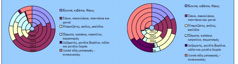 Η εν λόγω κατηγορία προϊόντος (φιάλες και φιαλοειδή προϊόντα) απορρόφησε το 14