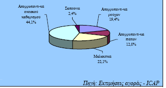 Στον ίδιο πίνακα τα υγρά απορρυπαντικά πιάτων καταγράφουν ανοδική πορεία, και τα τελευταία χρόνια κυμαίνονται μεταξύ 29-30,5 χιλ.