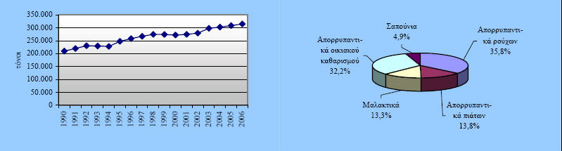 Από τα στοιχεία του πίνακα 3.2.4β προκύπτει ότι, όσον αφόρα τις εισαγωγές αυτές αυξάνονται με μεγάλο ρυθμό έως το 2003 και τα επόμενα έτη παρουσιάζεται μια σταθεροποίηση αυτών.