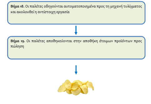 Σχήμα 1. Παραγωγική διαδικασία chips πατάτας ΦΑΣΗ ΠΑΡΑΓΩΓΗΣ Αφού παραλάβουμε τη πρώτη ύλη, κυρίως πατάτα, υπόκειται σε επεξεργασία ώστε να έχουμε το επιθυμητό προϊόν.