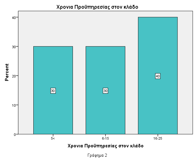 Κεφάλαιο 4: Αποτελέσματα Γράφημα 1: Κυκλικό διάγραμμα συχνοτήτων μορφωτικού επιπέδου Από τους ερωτώμενους το 30% έχει προϋπηρεσία στον κλάδο έως 5 έτη.