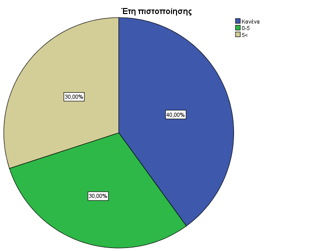 Γράφημα 3.