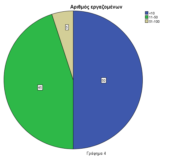 Οι περισσότερες επιχειρήσεις είναι μικρές επιχειρήσεις ή μικρές επιχειρήσεις. Συγκεκριμένα το 50 % των επιχειρήσεων που απάντησαν στο ερωτηματολόγιο απασχολούν μέχρι 11 εργαζομένους.