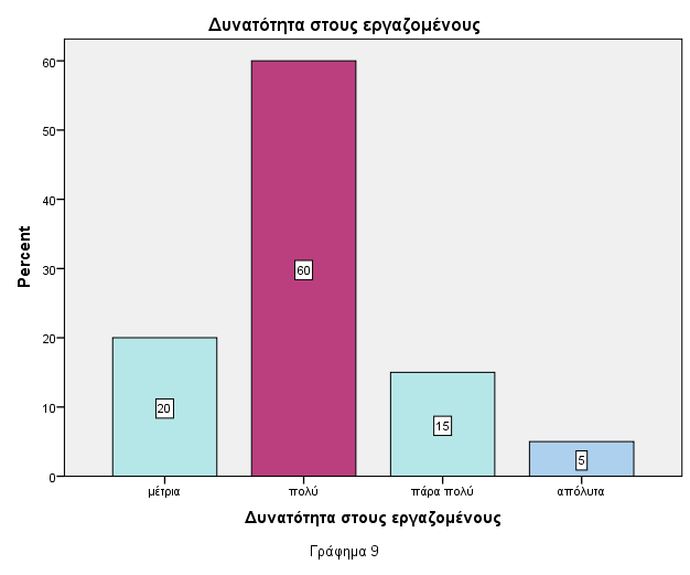 Γράφημα 8: Κυκλικό διάγραμμα συχνοτήτων ως προς την βαρύτητα στην ποιότητα εργασιών Το 10 % των επιχειρήσεων δίνει μεγαλύτερη βαρύτητα στην ποιότητα των διεργασιών και των προϊόντων- υπηρεσιών παράς