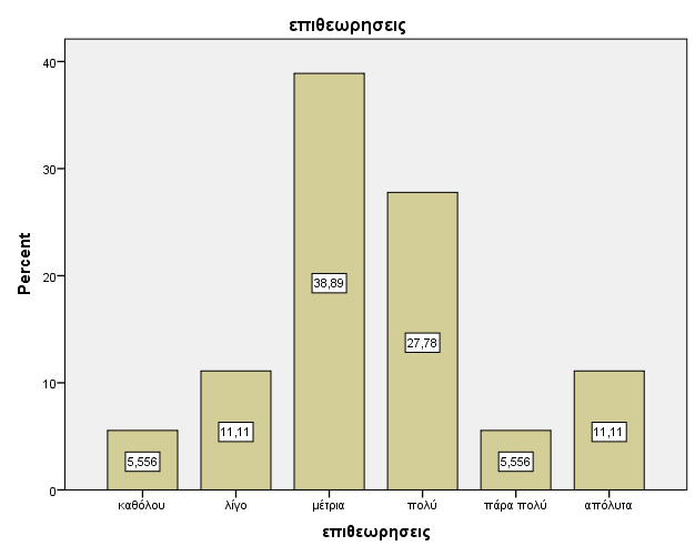 Η αξιολόγηση των προμηθευτών βασίζεται απόλυτα σε κριτήρια ποιότητας απόλυτα στο 21,5% των επιχειρήσεων, πάρα 10,53 των επιχειρήσεων, στο 26,32 των επιχειρήσεων και μέτρια στο 42,11 των επιχειρήσεων.