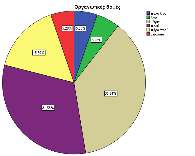 Γράφημα 42: Κυκλικό διάγραμμα κατανομής ύπαρξης εξειδικευμένων οργανωτικών δομών Στο 10% των επιχειρήσεων που συμμετέχουν στην έρευνα προσδιορίζονται απόλυτα οι περιοχές και τα στοιχεία