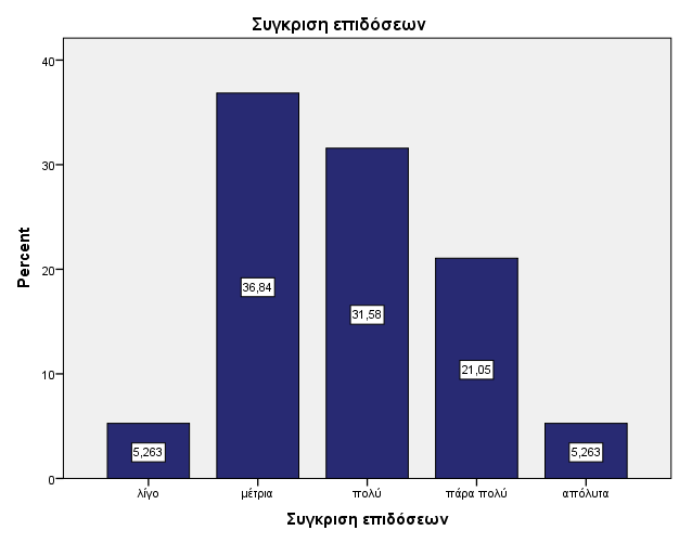 Γράφημα 44: Ακιδωτό διάγραμμα κατανομής καταγραφής και ανάλυσης των δεδομένων Στην κατηγορία στοιχείων ολικής ποιότητας Πληροφορίες και ανάλυση η εφαρμογή του στοιχείου ολικής ποιότητας το 10%