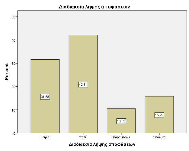 Σύμφωνα με τα αποτελέσματα του δείγματος το 5,263% εφαρμόζει απόλυτα την σύγκριση των επιδόσεις της επιχείρησης με επιδόσεις άλλων επιχειρήσεων και μελετώνται οι βέλτιστες πρακτικές τους, το 21,05%