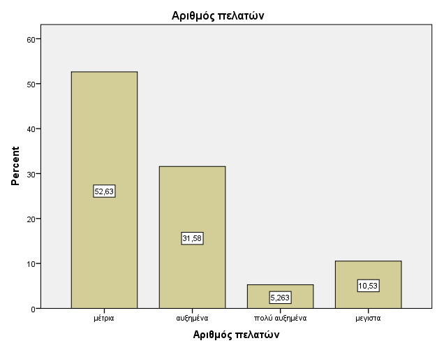 Γράφημα 67: Ακιδωτό διάγραμμα κατανομής παραπόνων πελατών Τα παράπονα των πελατών χαρακτηρίζονται ότι κυμαίνονται αυξημένα από το 5,26% των επιχειρήσεων που λαμβάνουν μέρος στην ερευνά.