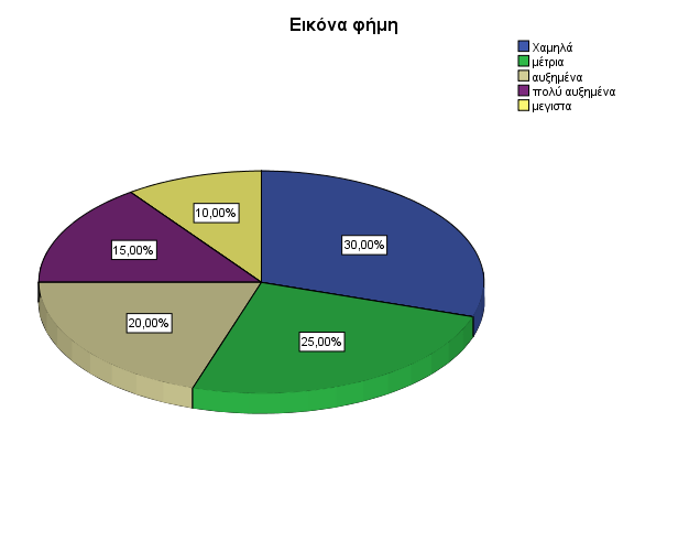 Γράφημα 91: Ακιδωτό διάγραμμα κατανομής εικόνα φήμης στην αγορά Καταλήγοντας η εικόνα φήμη της επιχείρησης κυμαίνεται στο 10% των επιχειρήσεων του δείγματος σε μέγιστα επίπεδα, στο 15% των