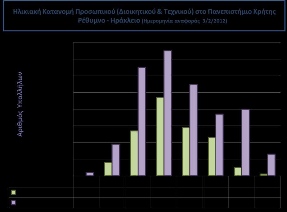 43 Η κατανομή του διοικητικού τεχνικού εργαστηριακού προσωπικού του Π.Κ.