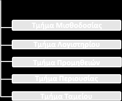 57 2.β) Υποδιεύθυνση Οικονομικής Διαχείρισης Αντικείμενο της Υποδιεύθυνσης Οικονομικής Διαχείρισης, σύμφωνα με τον ισχύοντα Οργανισμό των Υπηρεσιών του Π.Κ.