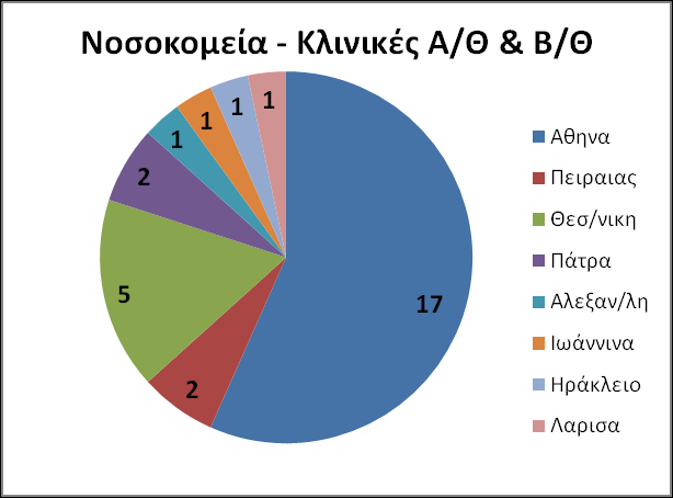Η Ακτινοθεραπεία στην Ελλάδα 30 : Νοσοκομεία Κλινικές 3 Linac ή Co60 : 2 δημόσια 2 ιδιωτικά 2